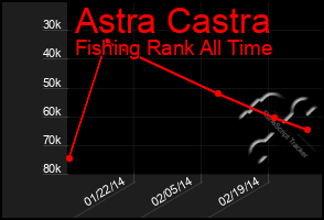 Total Graph of Astra Castra