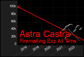 Total Graph of Astra Castra