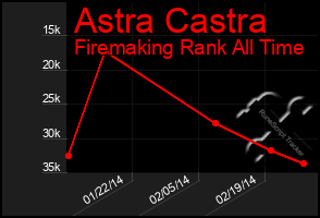 Total Graph of Astra Castra