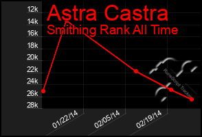 Total Graph of Astra Castra