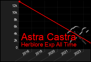 Total Graph of Astra Castra