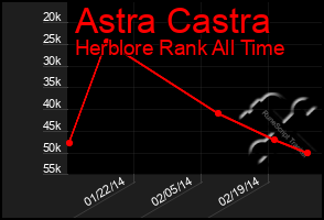 Total Graph of Astra Castra