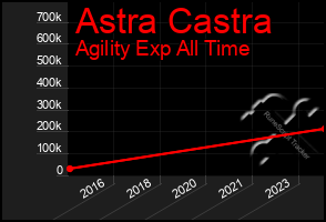 Total Graph of Astra Castra