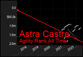 Total Graph of Astra Castra