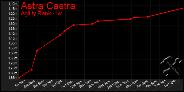 Last 7 Days Graph of Astra Castra