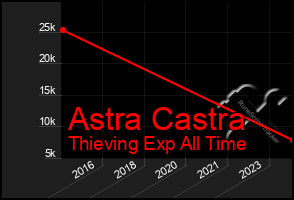 Total Graph of Astra Castra