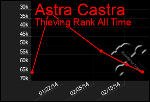 Total Graph of Astra Castra