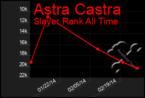 Total Graph of Astra Castra