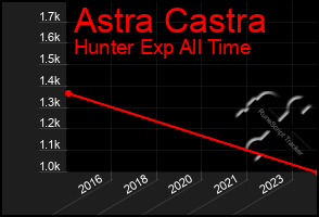 Total Graph of Astra Castra