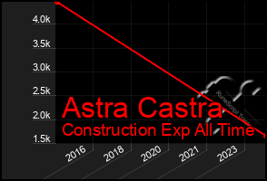 Total Graph of Astra Castra