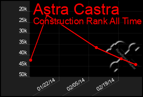 Total Graph of Astra Castra