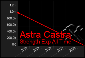 Total Graph of Astra Castra