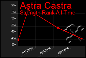 Total Graph of Astra Castra