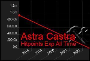 Total Graph of Astra Castra