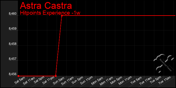 Last 7 Days Graph of Astra Castra