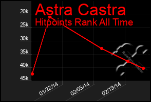 Total Graph of Astra Castra