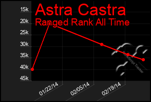 Total Graph of Astra Castra