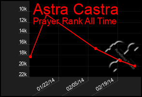 Total Graph of Astra Castra