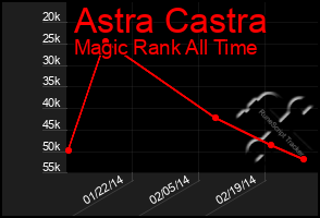 Total Graph of Astra Castra