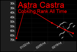 Total Graph of Astra Castra