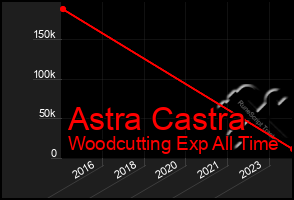 Total Graph of Astra Castra