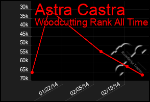 Total Graph of Astra Castra