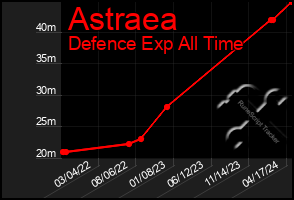 Total Graph of Astraea