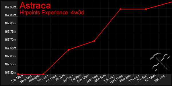 Last 31 Days Graph of Astraea