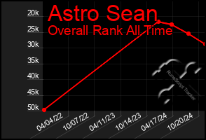 Total Graph of Astro Sean