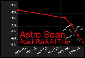 Total Graph of Astro Sean