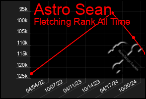 Total Graph of Astro Sean