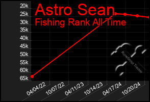 Total Graph of Astro Sean