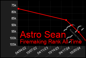 Total Graph of Astro Sean