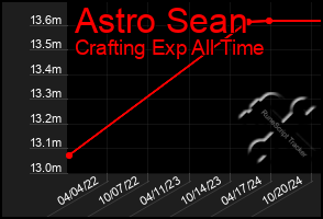 Total Graph of Astro Sean