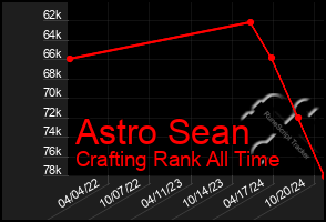 Total Graph of Astro Sean