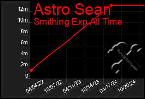 Total Graph of Astro Sean