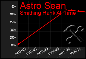 Total Graph of Astro Sean