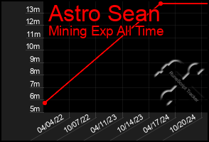 Total Graph of Astro Sean