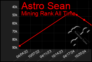 Total Graph of Astro Sean