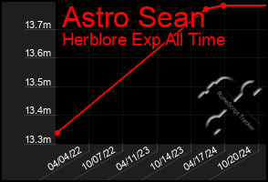 Total Graph of Astro Sean