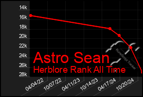 Total Graph of Astro Sean