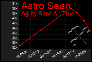 Total Graph of Astro Sean