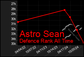 Total Graph of Astro Sean