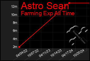 Total Graph of Astro Sean