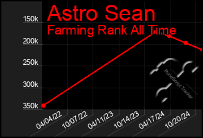 Total Graph of Astro Sean