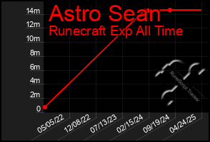 Total Graph of Astro Sean