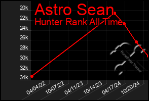 Total Graph of Astro Sean