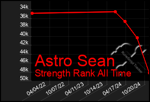 Total Graph of Astro Sean