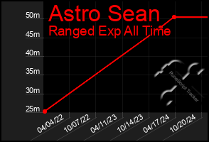 Total Graph of Astro Sean