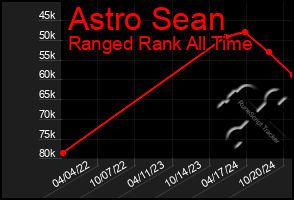 Total Graph of Astro Sean